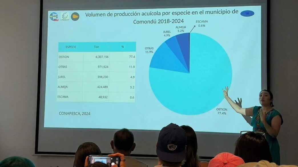 Presentación sobre volumen de producción acuícola en Comondú 2018‑2024; ostión 77.4%, otras 11.9%, jurel 4.9%, almeja 5.2%, escama 0.6% (gráfico y tabla).