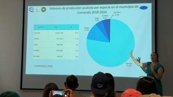 Presentación sobre volumen de producción acuícola en Comondú 2018‑2024; ostión 77.4%, otras 11.9%, jurel 4.9%, almeja 5.2%, escama 0.6% (gráfico y tabla).