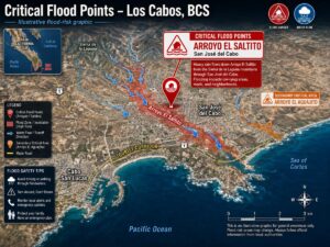Illustrated flood risk map of Los Cabos showing critical flood points at Arroyo El Saltito with blue water-flow arrows and surrounding high-risk zones near San José del Cabo and the tourist corridor along the coast.