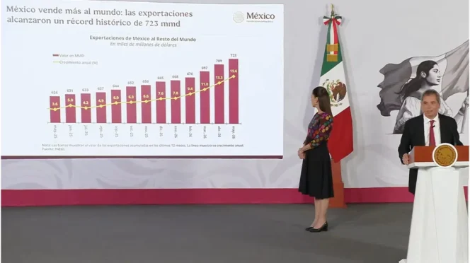 Stage with a large chart displaying Mexico's export growth to the rest of the world; a man in a suit speaks at a podium while a woman in a floral top and black skirt stands nearby, with the Mexican flag in the background.